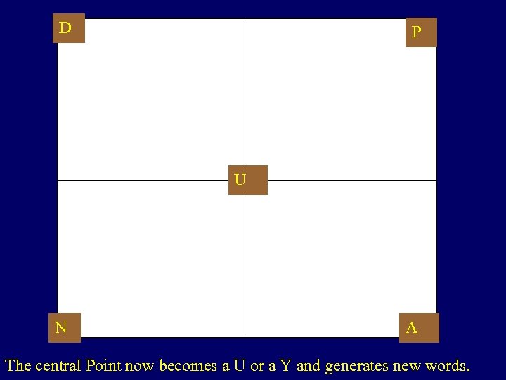 D P U N A The central Point now becomes a U or a