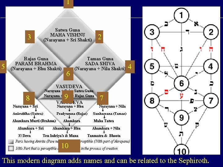 1 3 5 2 4 6 8 9 7 10 This modern diagram adds