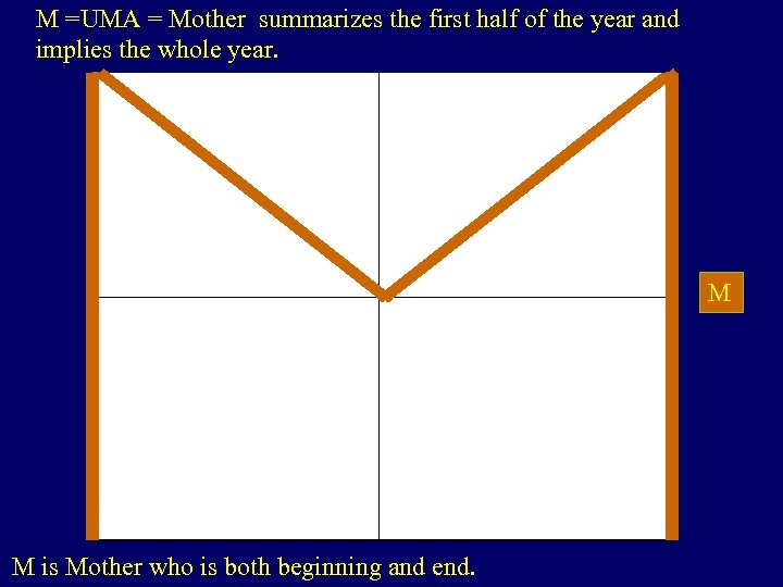 M =UMA = Mother summarizes the first half of the year and implies the