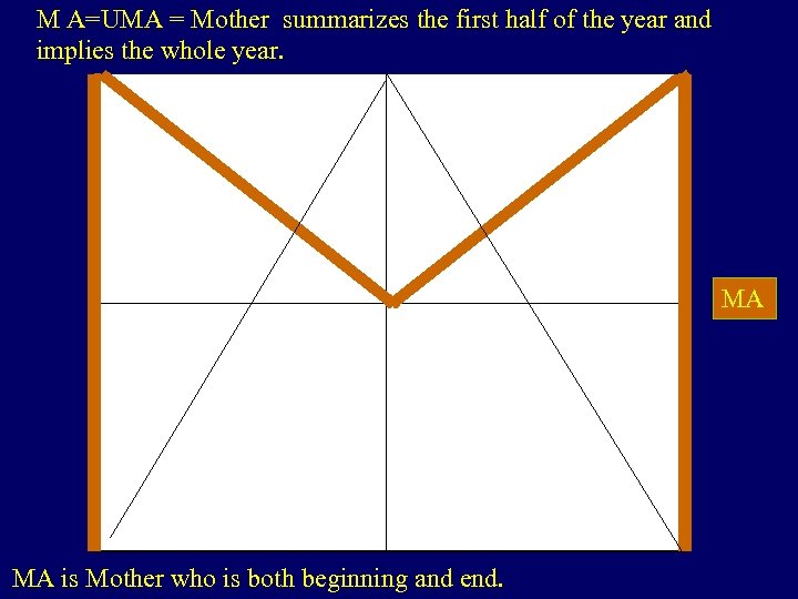 M A=UMA = Mother summarizes the first half of the year and implies the