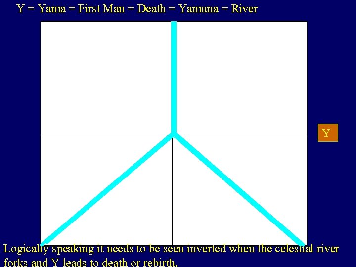 Y = Yama = First Man = Death = Yamuna = River Y Logically
