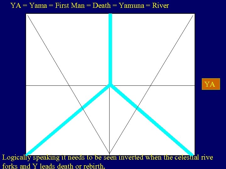 YA = Yama = First Man = Death = Yamuna = River YA Logically