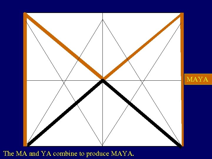 MAYA The MA and YA combine to produce MAYA. 