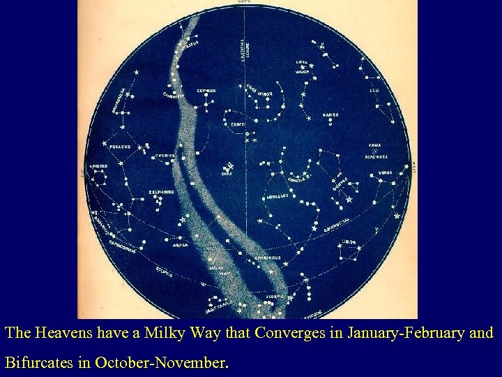 The Heavens have a Milky Way that Converges in January-February and Bifurcates in October-November.