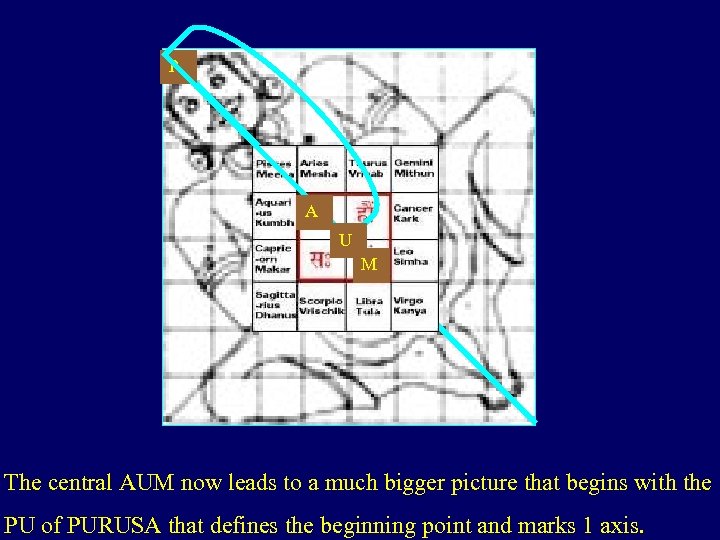 P A A U M The central AUM now leads to a much bigger