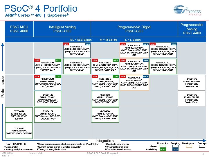 PSo. C® 4 Portfolio ARM® Cortex™-M 0 | Cap. Sense® PSo. C MCU PSo.