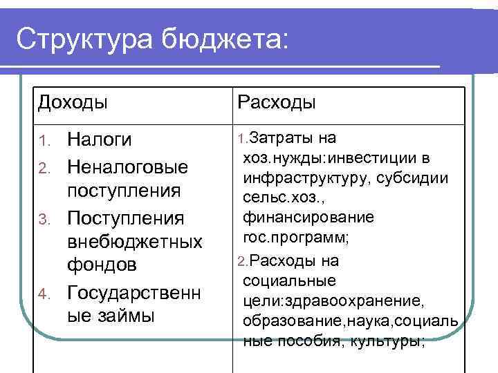 Структура бюджета: Доходы Расходы Налоги 2. Неналоговые поступления 3. Поступления внебюджетных фондов 4. Государственн