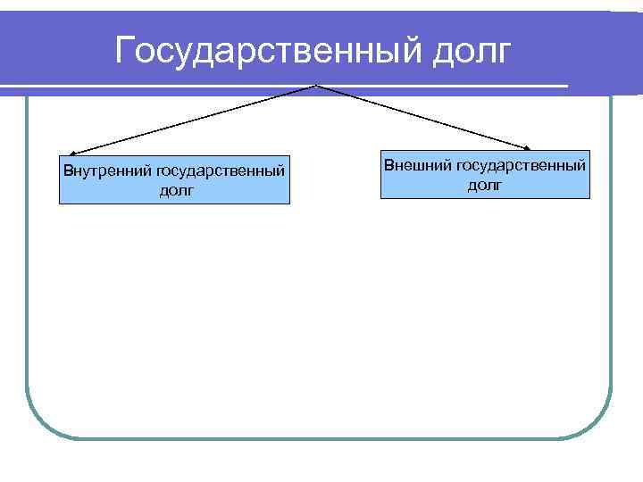Государственный долг Внутренний государственный долг Внешний государственный долг 