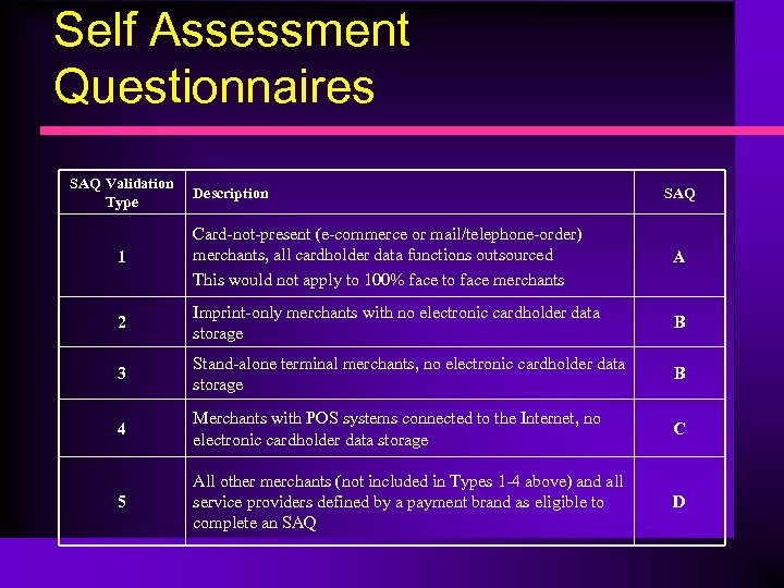 Self Assessment Questionnaires SAQ Validation Type Description SAQ 1 Card-not-present (e-commerce or mail/telephone-order) merchants,