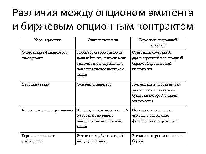 Различия между опционом эмитента и биржевым опционным контрактом Характеристика Опцион эмитента Биржевой опционный контракт