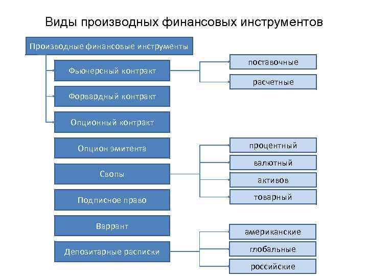 Виды производных финансовых инструментов Производные финансовые инструменты Фьючерсный контракт поставочные расчетные Форвардный контракт Опцион