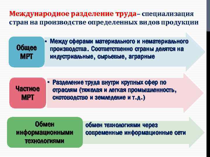 Международное разделение труда– специализация стран на производстве определенных видов продукции Общее МРТ Частное МРТ