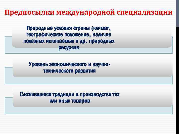 Предпосылки международной специализации Природные условия страны (климат, географическое положение, наличие полезных ископаемых и др.
