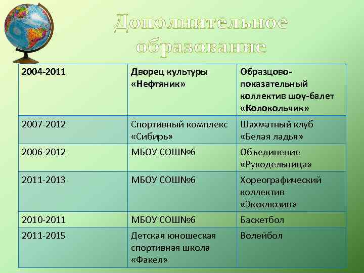 Дополнительное образование 2004 -2011 Дворец культуры «Нефтяник» Образцовопоказательный коллектив шоу-балет «Колокольчик» 2007 -2012 Спортивный
