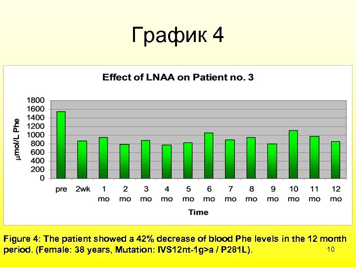 График 4 Figure 4: The patient showed a 42% decrease of blood Phe levels
