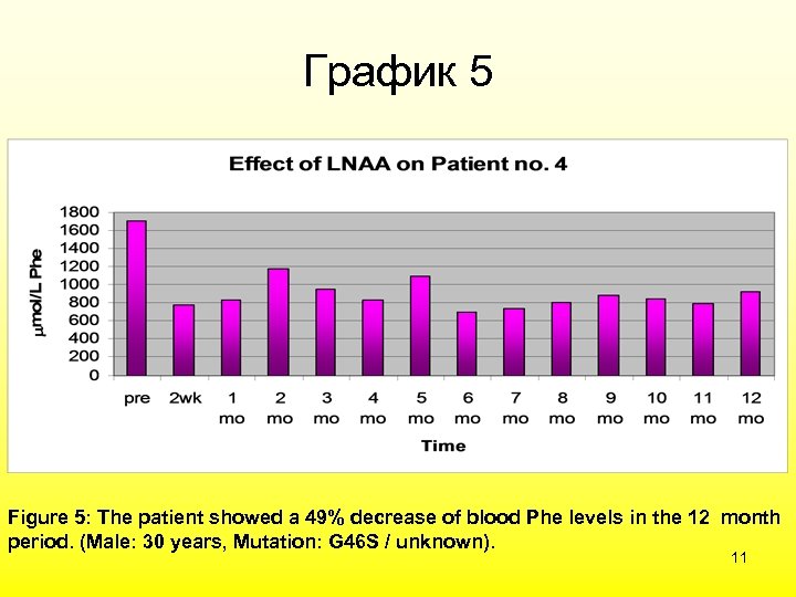 График 5 Figure 5: The patient showed a 49% decrease of blood Phe levels
