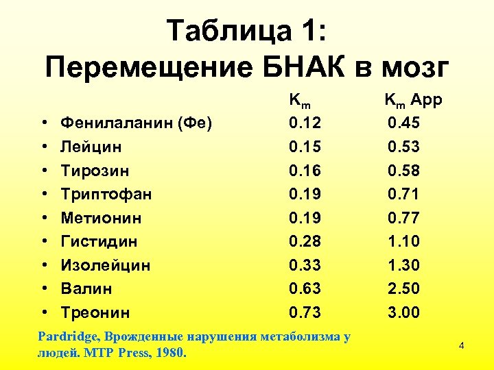 Таблица 1: Перемещение БНАК в мозг • • • Фенилаланин (Фе) Лейцин Тирозин Триптофан