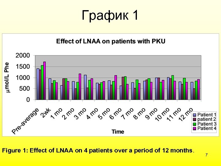 График 1 Figure 1: Effect of LNAA on 4 patients over a period of