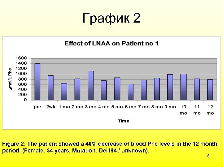 График 2 Figure 2: The patient showed a 40% decrease of blood Phe levels