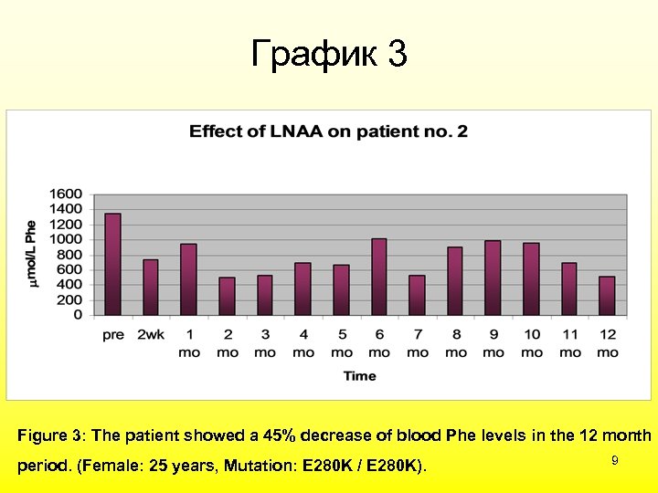 График 3 Figure 3: The patient showed a 45% decrease of blood Phe levels