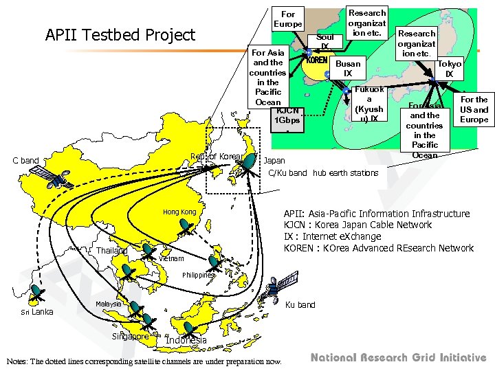 APII Testbed Project For Europe Soul IX Research organizat ion etc. For Asia KOREN