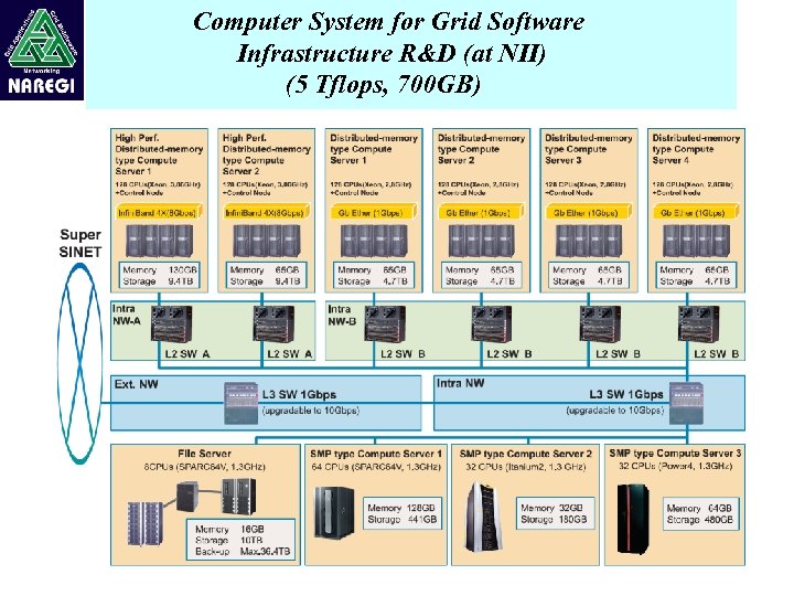 Computer System for Grid Software Infrastructure R&D (at NII) (5 Tflops, 700 GB)　 