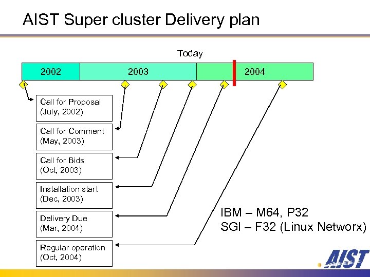 AIST Super cluster Delivery plan Today 2002 2003 2004 Call for Proposal (July, 2002)