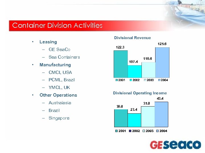 Container Division Activities • Leasing – GE Sea. Co Divisional Revenue 125. 6 122.