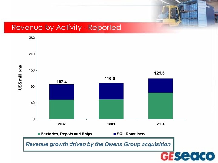US$ millions Revenue by Activity - Reported 125. 6 107. 4 110. 6 Revenue