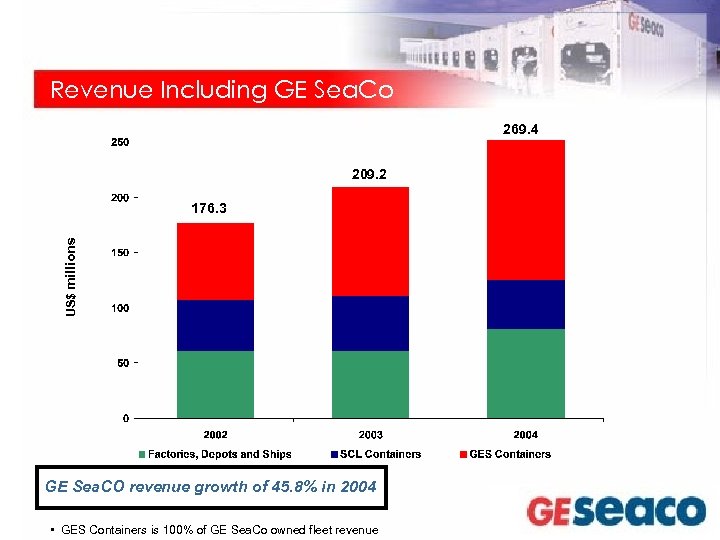 Revenue Including GE Sea. Co 269. 4 209. 2 US$ millions 176. 3 GE