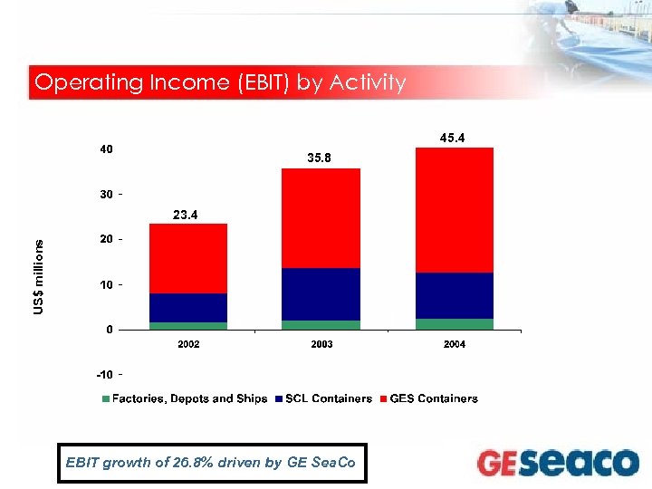 Operating Income (EBIT) by Activity 45. 4 35. 8 US$ millions 23. 4 EBIT