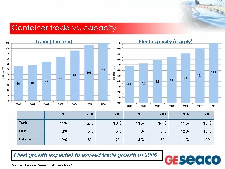 Container trade vs. capacity Trade (demand) Fleet capacity (supply) 2000 2001 2002 2003 2004