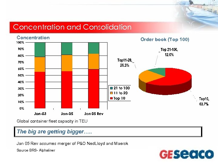 Concentration and Consolidation Concentration Global container fleet capacity in TEU The big are getting