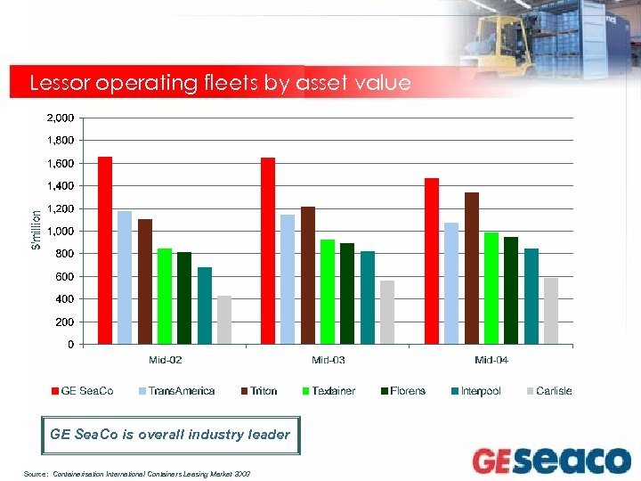 Lessor operating fleets by asset value GE Sea. Co is overall industry leader Source: