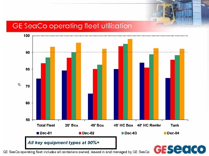 GE Sea. Co operating fleet utilisation % All key equipment types at 90%+ GE
