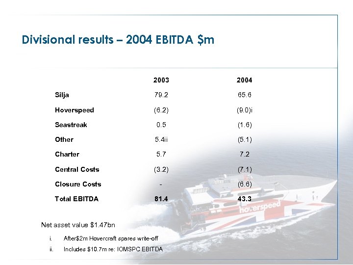 Divisional results – 2004 EBITDA $m 2003 2004 Silja 79. 2 65. 6 Hoverspeed