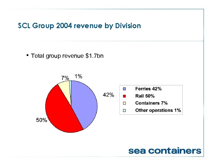 SCL Group 2004 revenue by Division • Total group revenue $1. 7 bn 