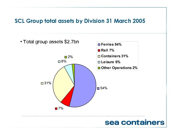 SCL Group total assets by Division 31 March 2005 • Total group assets $2.