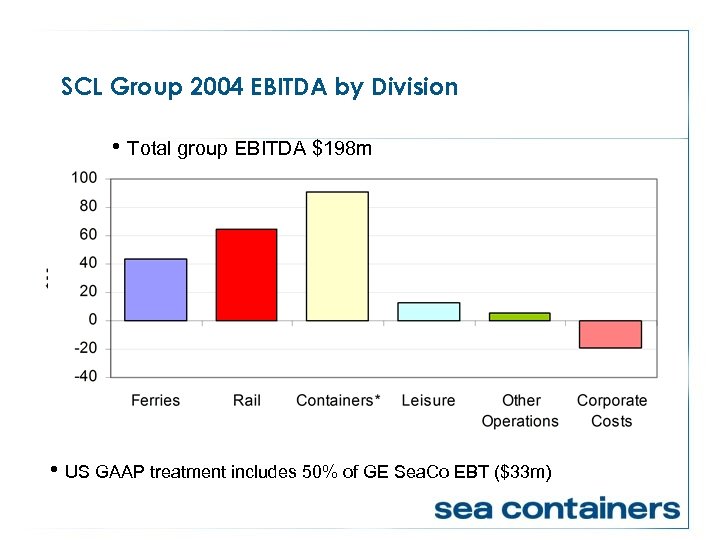 SCL Group 2004 EBITDA by Division • Total group EBITDA $198 m • US