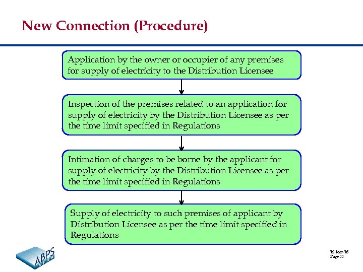 New Connection (Procedure) Application by the owner or occupier of any premises for supply