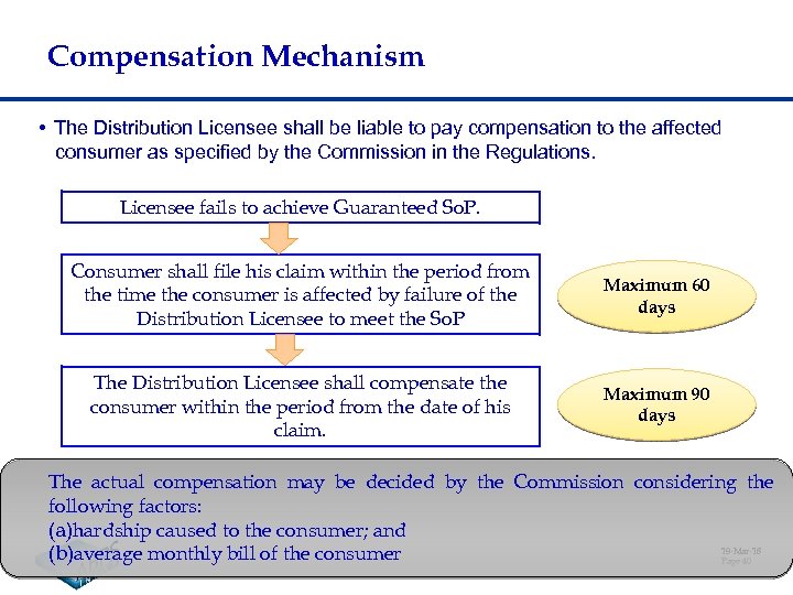 Compensation Mechanism • The Distribution Licensee shall be liable to pay compensation to the