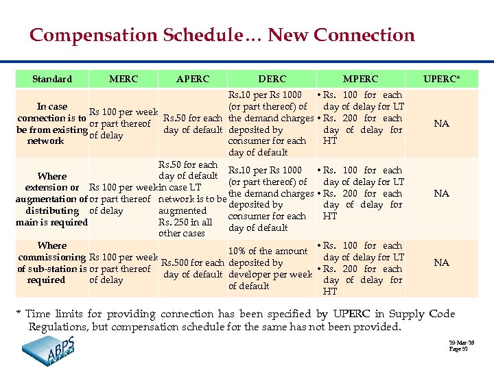 Compensation Schedule… New Connection Standard MERC APERC DERC Rs. 10 per Rs 1000 (or