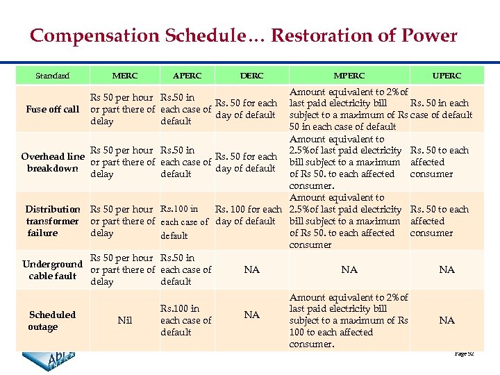 Compensation Schedule… Restoration of Power Standard Fuse off call MERC Rs 50 per hour