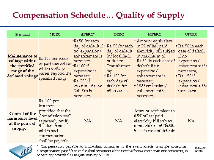 Compensation Schedule… Quality of Supply Standard MERC APERC* DERC MPERC UPERC • Rs. 50