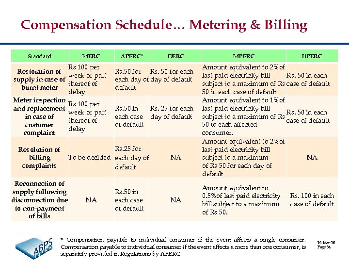 Compensation Schedule… Metering & Billing Standard MERC Rs 100 per Restoration of week or