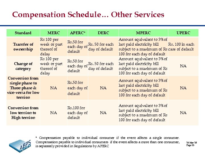 Compensation Schedule… Other Services Standard MERC Rs 100 per week or part thereof of
