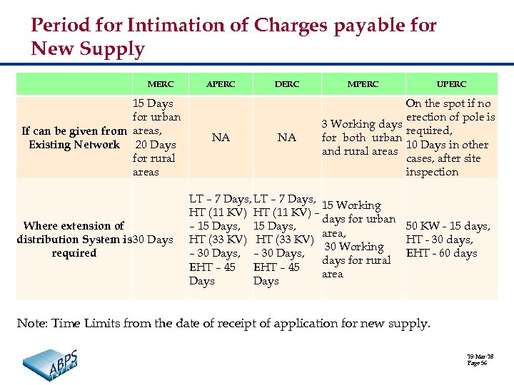 Period for Intimation of Charges payable for New Supply MERC 15 Days for urban