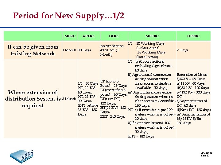 Period for New Supply… 1/2 MERC If can be given from Existing Network Where