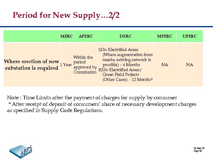 Period for New Supply… 2/2 MERC APERC DERC i)Un-Electrified Areas (Where augmentation from Within