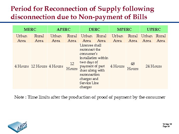 Period for Reconnection of Supply following disconnection due to Non-payment of Bills MERC Urban